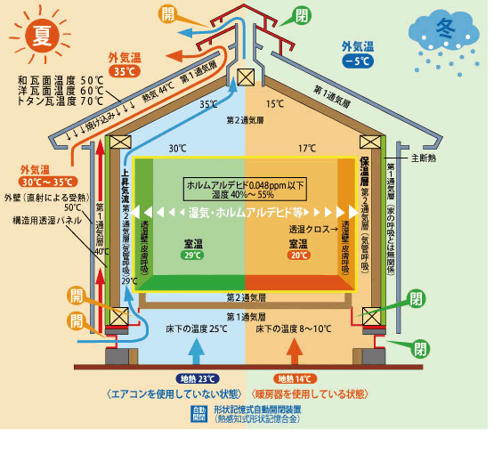 夏の場合と冬の場合の通気断熱WB工法